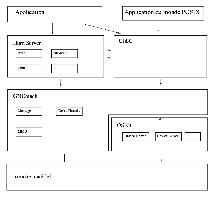 architecure du GNU/Hurd